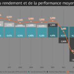 Les performances des SCPI en 2025 : analyse détaillée d’une année de transition