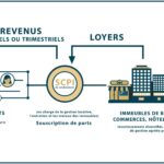2025 : l’irruption de la Performance Globale Annuelle en SCPI